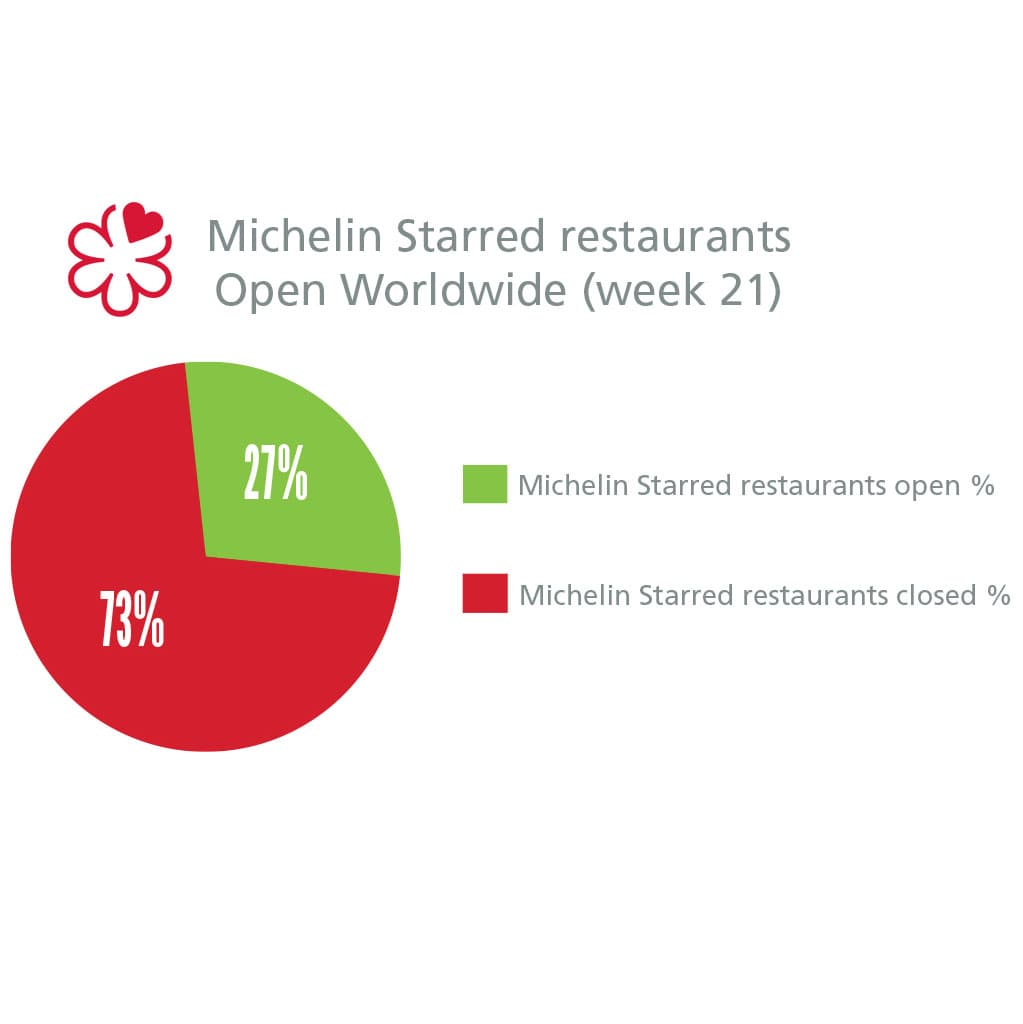 La Guida MICHELIN crea un barometro per tracciare la riapertura dei ristoranti stellati Michelin nel mondo